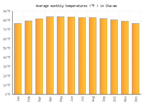 Cha-am average temperature chart (Fahrenheit)