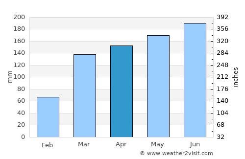 Chã Grande average rain in April