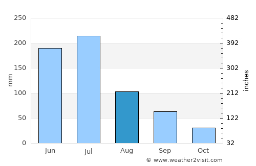 Chã Grande average rain in August