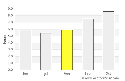 Chã Grande average rain in August