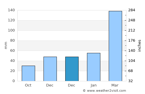 Chã Grande average rain in December