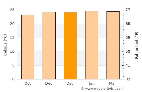 Chã Grande average temperature in December