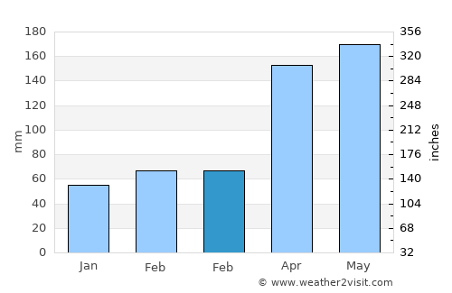 Chã Grande average rain in February