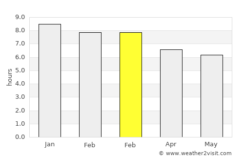 Chã Grande average rain in February