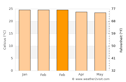 Chã Grande average temperature in February