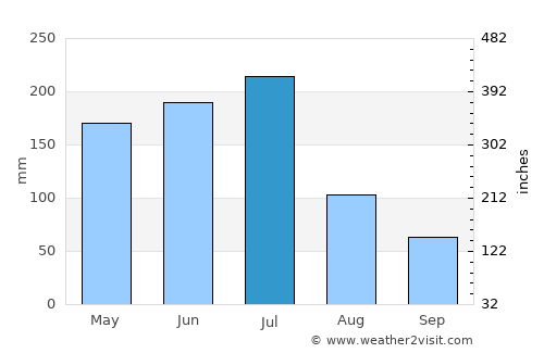 Chã Grande average rain in July