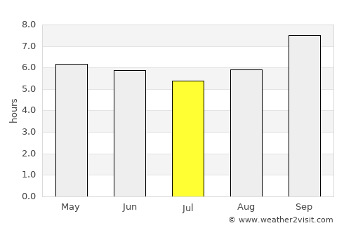 Chã Grande average rain in July