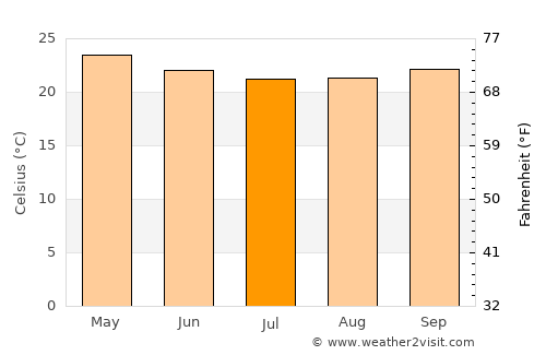 Chã Grande average temperature in July