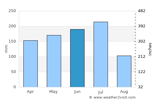Chã Grande average rain in June