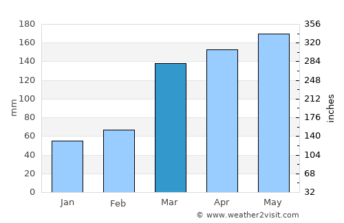 Chã Grande average rain in March