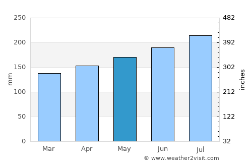Chã Grande average rain in May