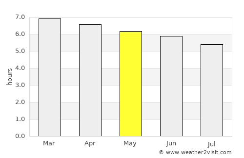 Chã Grande average rain in May