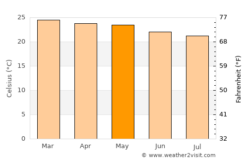 Chã Grande average temperature in May