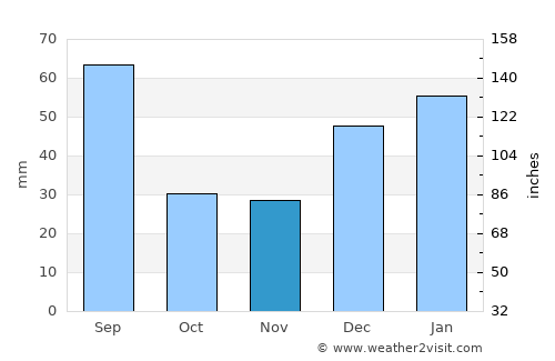 Chã Grande average rain in November