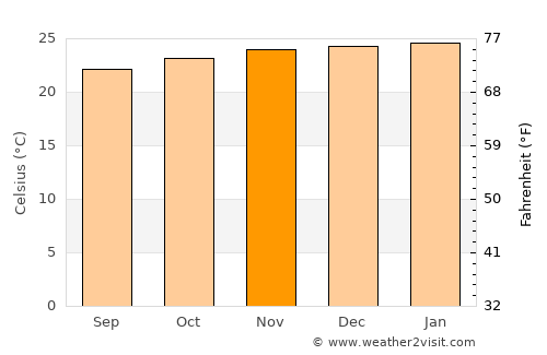Chã Grande average temperature in November