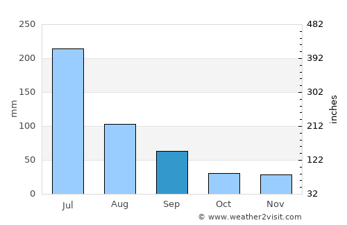 Chã Grande average rain in September