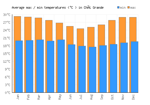 Chã Grande average minimum / maximum temperatures (Celsius)