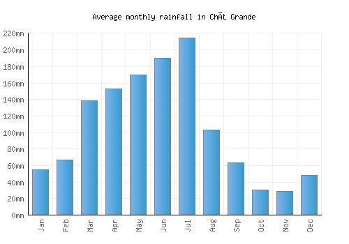 Chã Grande monthly rainfall chart (mm)