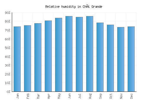 Chã Grande relative humidity averages