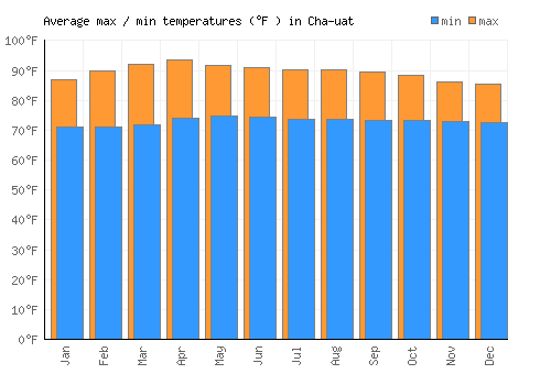 Cha-uat average minimum / maximum temperatures (Fahrenheit)