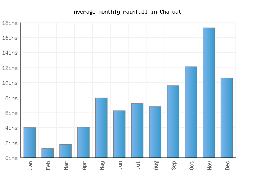 Cha-uat monthly rainfall chart (inches)