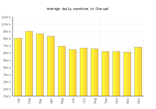 Cha-uat average daily sunshine chart