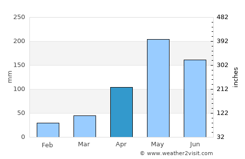 Cha-uat average rain in April