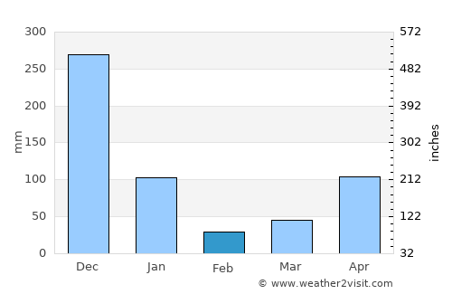 Cha-uat average rain in February