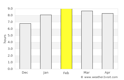 Cha-uat average rain in February