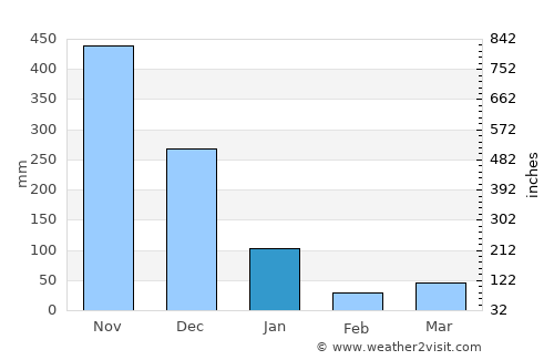 Cha-uat average rain in January