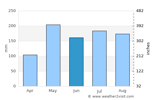 Cha-uat average rain in June