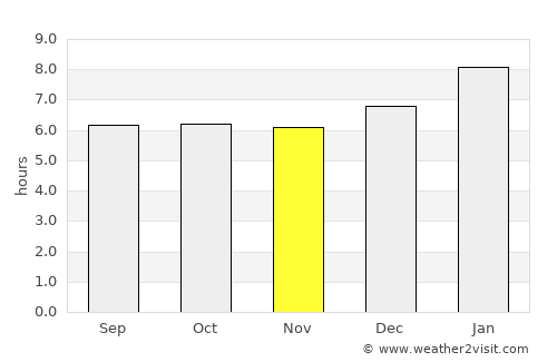Cha-uat average rain in November