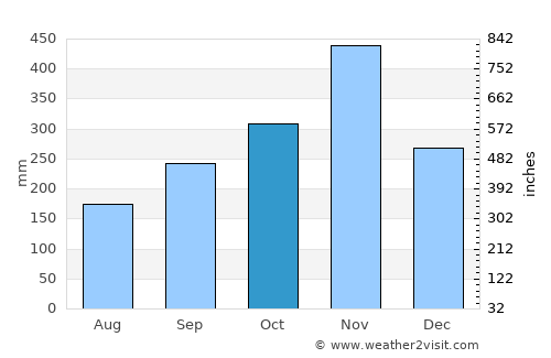 Cha-uat average rain in October