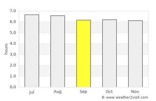 Cha-uat average rain in September