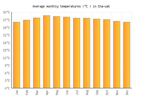 Cha-uat average temperature chart (Celsius)