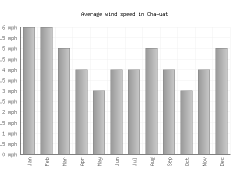 Cha-uat average winspeed by month (mph)