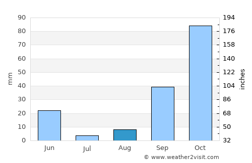 Chabet el Ameur average rain in August