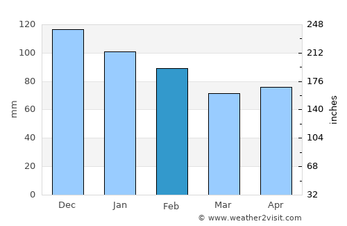 Chabet el Ameur average rain in February