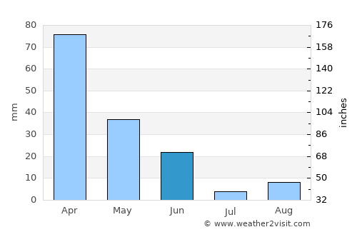 Chabet el Ameur average rain in June