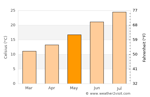 Chabet el Ameur average temperature in May