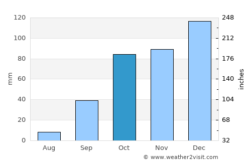 Chabet el Ameur average rain in October