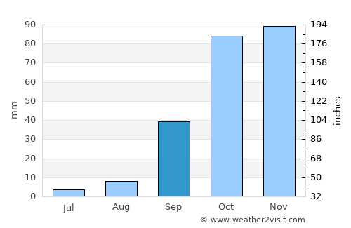 Chabet el Ameur average rain in September