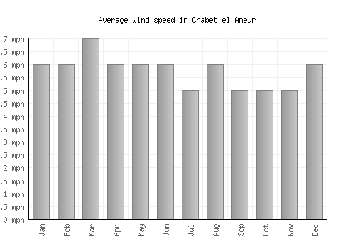 Chabet el Ameur average winspeed by month (mph)