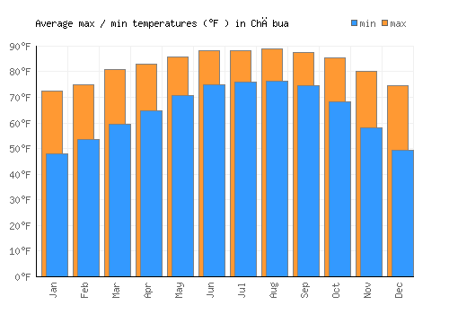 Chābua average minimum / maximum temperatures (Fahrenheit)