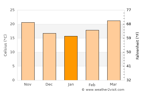 Chābua average temperature in January