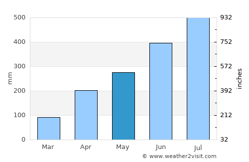 Chābua average rain in May