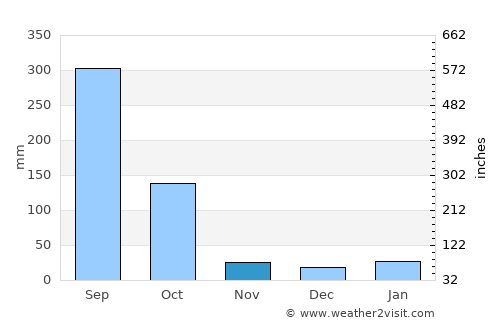 Chābua average rain in November