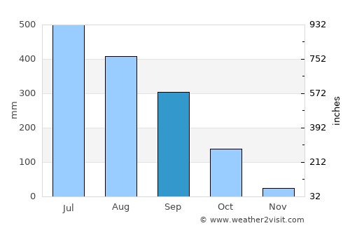 Chābua average rain in September