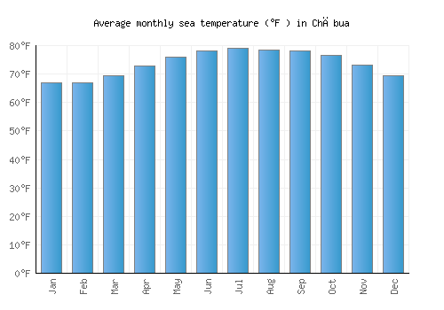 Chābua average sea temperature chart (Fahrenheit)