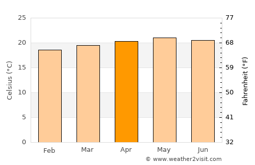 Chacao average temperature in April